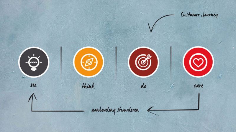 Middels een customer journey bepaal je jouw marketing strategie